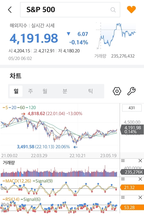 S&amp;P500-일봉차트