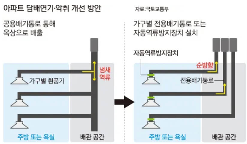 공동주택용 배기시스템 비교