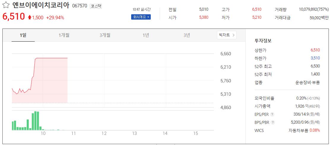  엔브이에이치코리아 목표 주가
