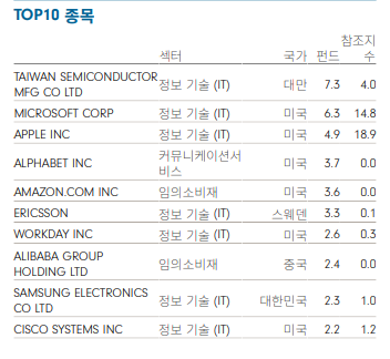 피델리티글로벌테크펀드-톱10종목