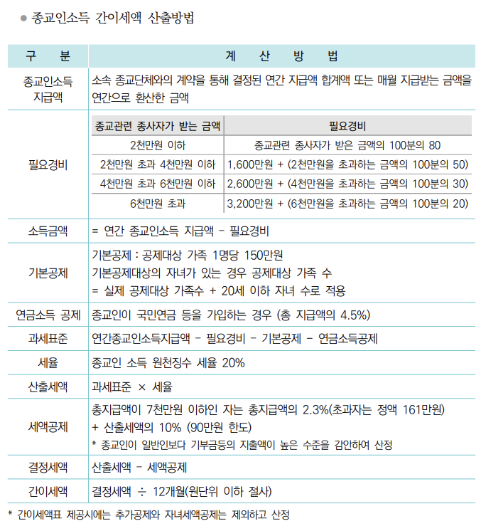 종교인소득 필요경비 구간