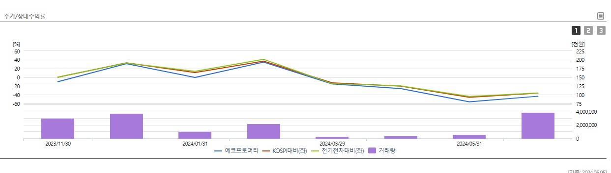 에코프로머티 주가 전망