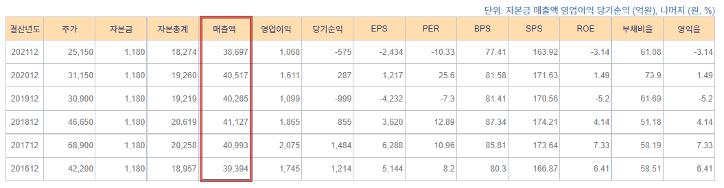 2016년부터 2021년까지 롯데하이마트 매출액