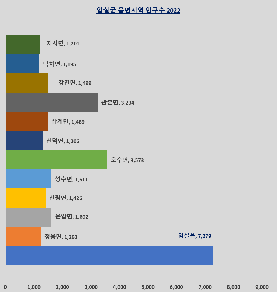 임실군 읍면지역 인구수