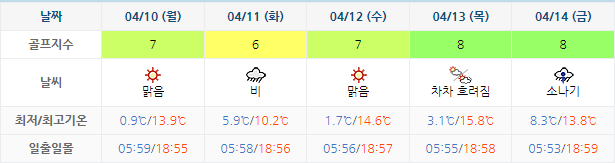 하이원CC 골프장 날씨 0407