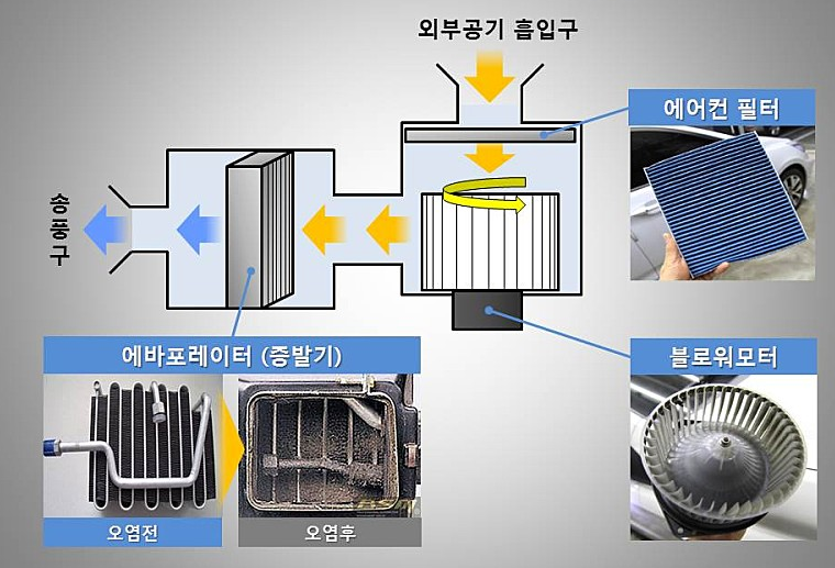 자동차 에어컨 냄새제거 / 자동차 에어컨 필터 교체 방법