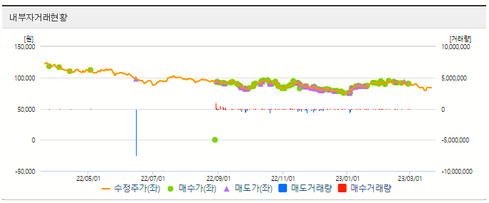 SK하이닉스-주가-전망-수장주가별-내부자거래현황-그래프