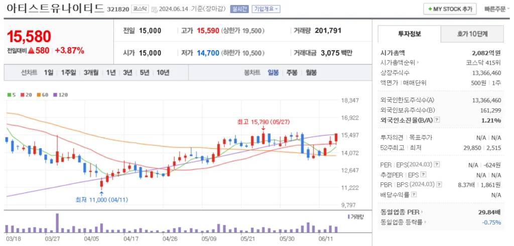 한동훈 관련주 아티스트유나이티드 주가 차트