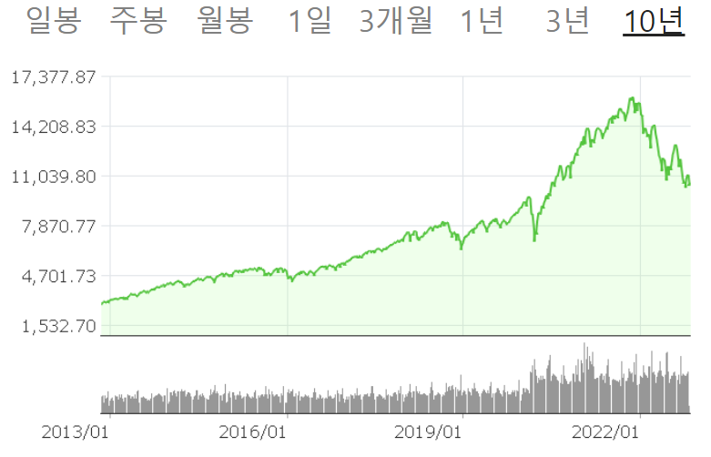 나스닥 10년 차트