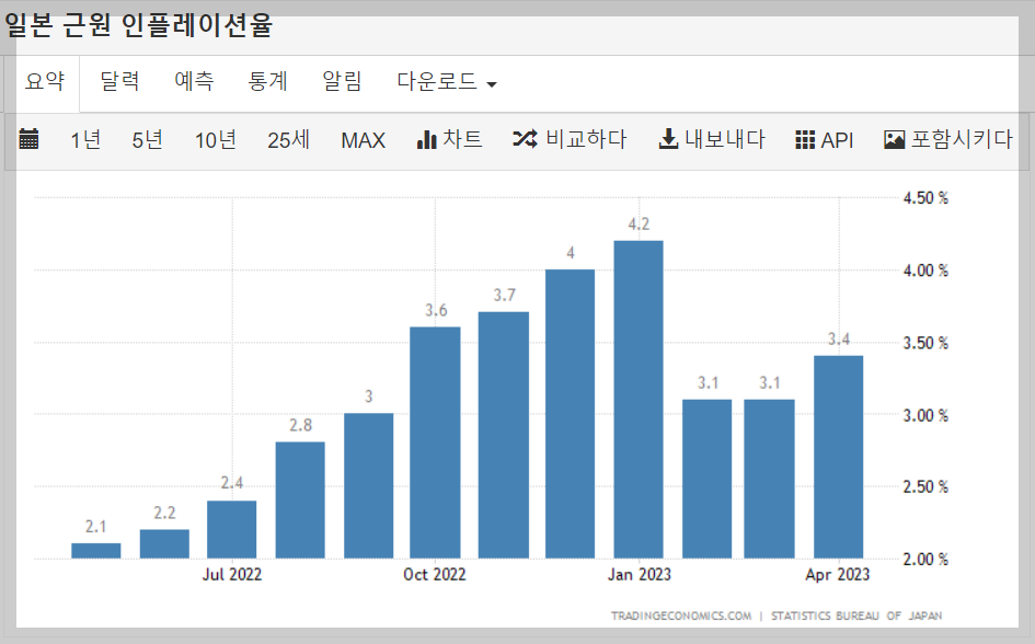 일본 근원 인플레이션율 변화추이