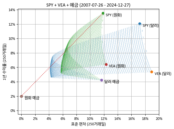 평균-분산 그래프 상의 SPY + VEA + 예금