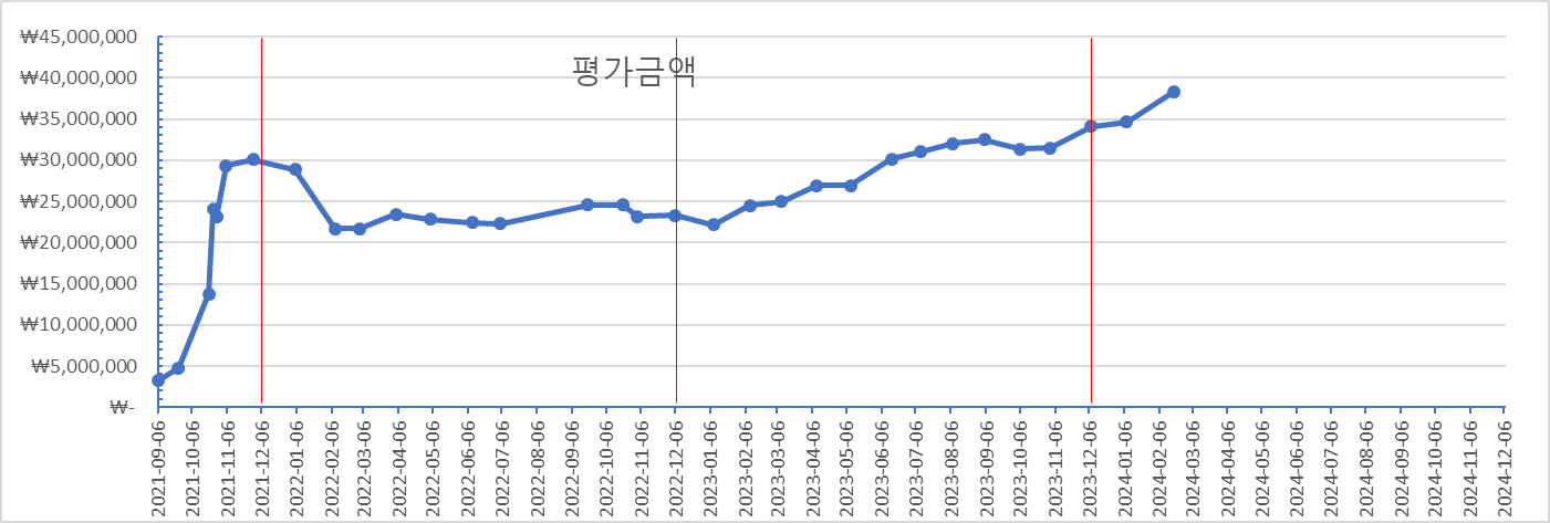 자산그래프