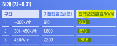  에어컨 전기세 얼마나 나올까? :: 계산하는 방법을 알아보자
