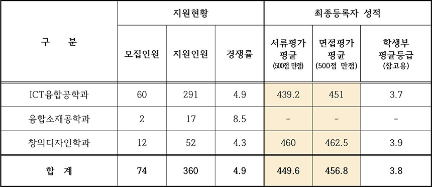 한국산업기술대학교 수시등급 한국산업기술대학교(한국산업기술대) 수시등급 : 13