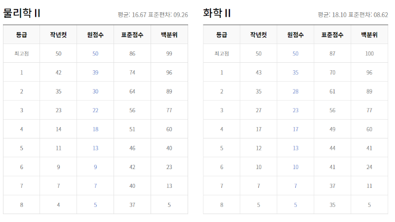 과탐등급컷