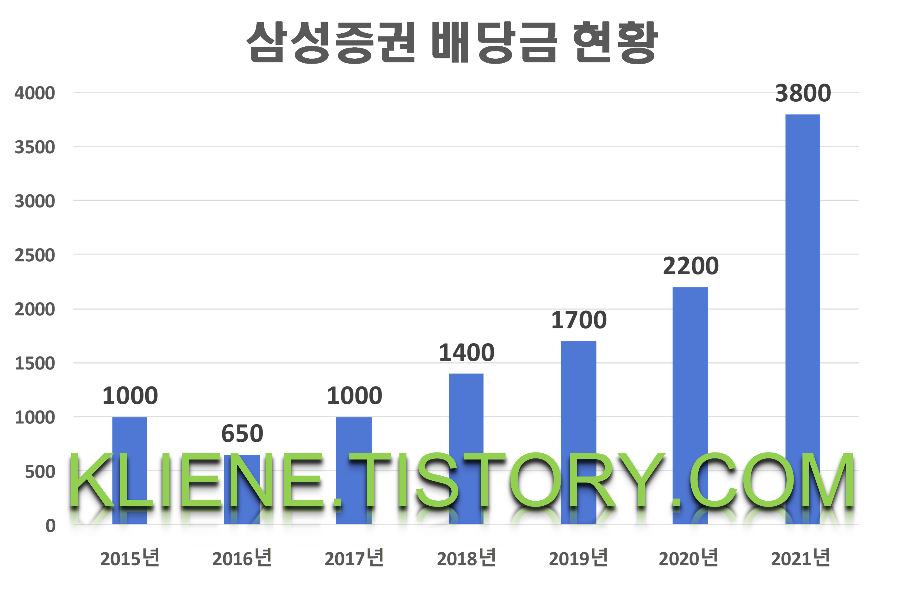  삼성증권 배당금(2021년 배당금)