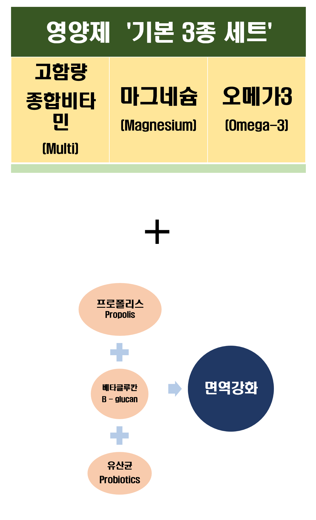 함께 먹으면 좋은 면역에 좋은 영양제