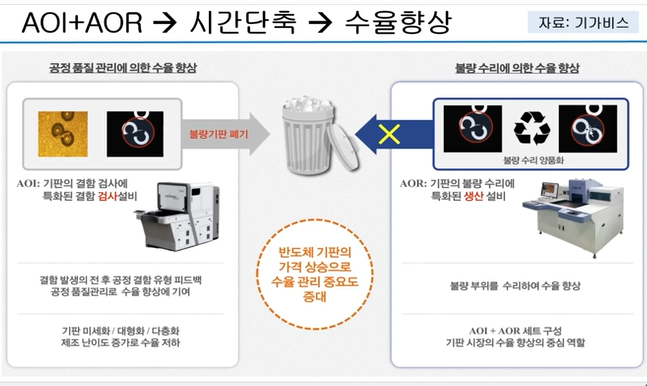 AOI + AOR → 시간단축 → 수율향상