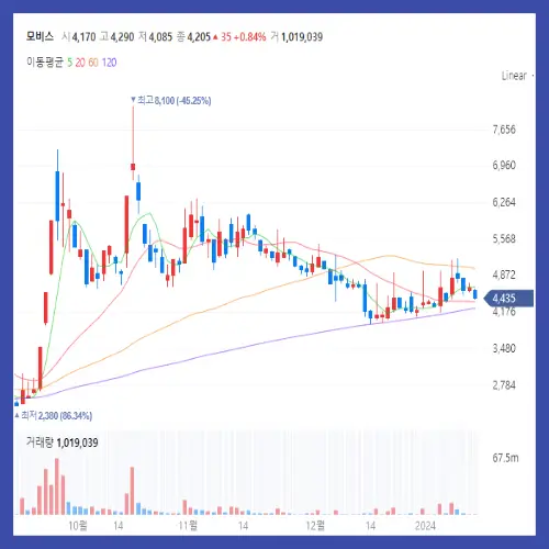 모비스 주식 차트