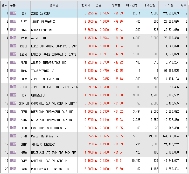  1월11일 미국주식 상승률 상위 종목 TOP 200