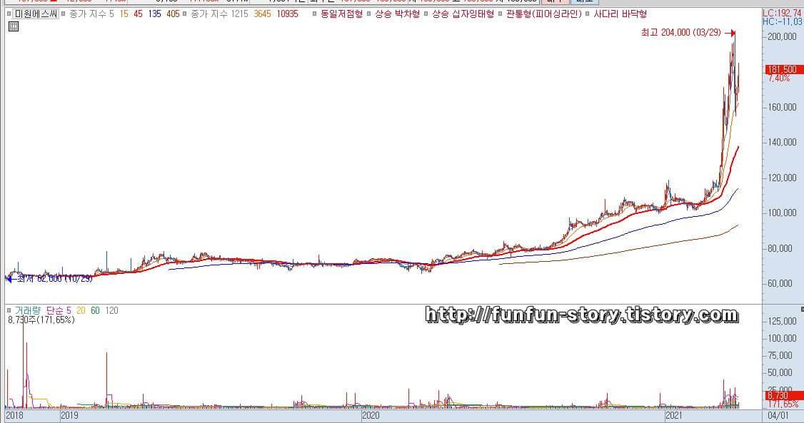  미원에스씨 주가 전망 (268280)