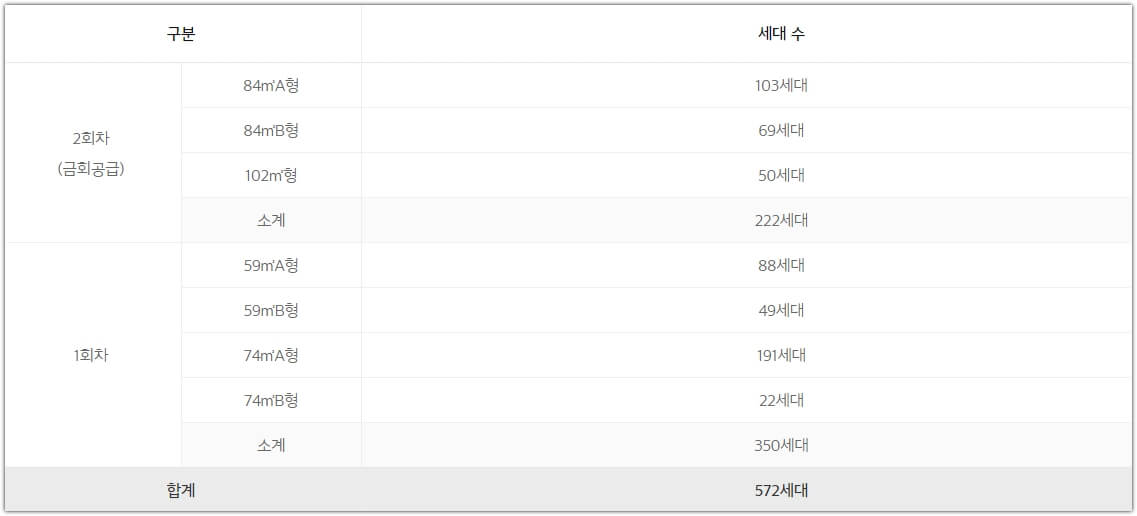 e편한세상 원주 프리모원 회차별 평형대 및 공급세대수