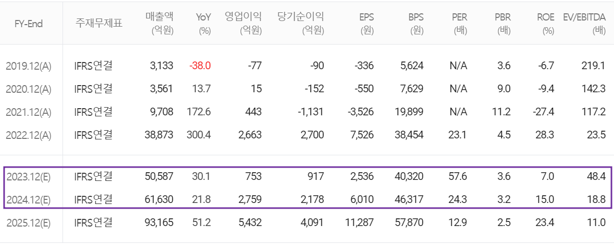 엘앤에프 - 컨센서스(2023.11)