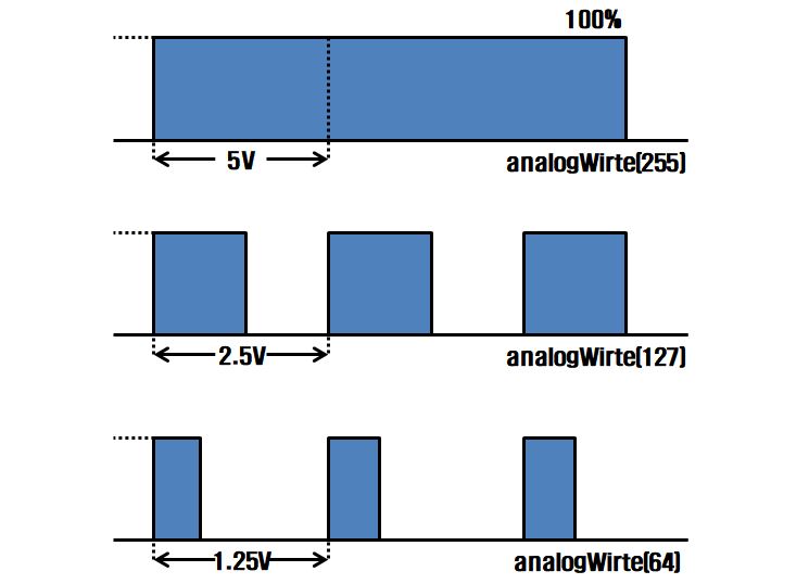  analogWrite( ) 함수와 PWM제어