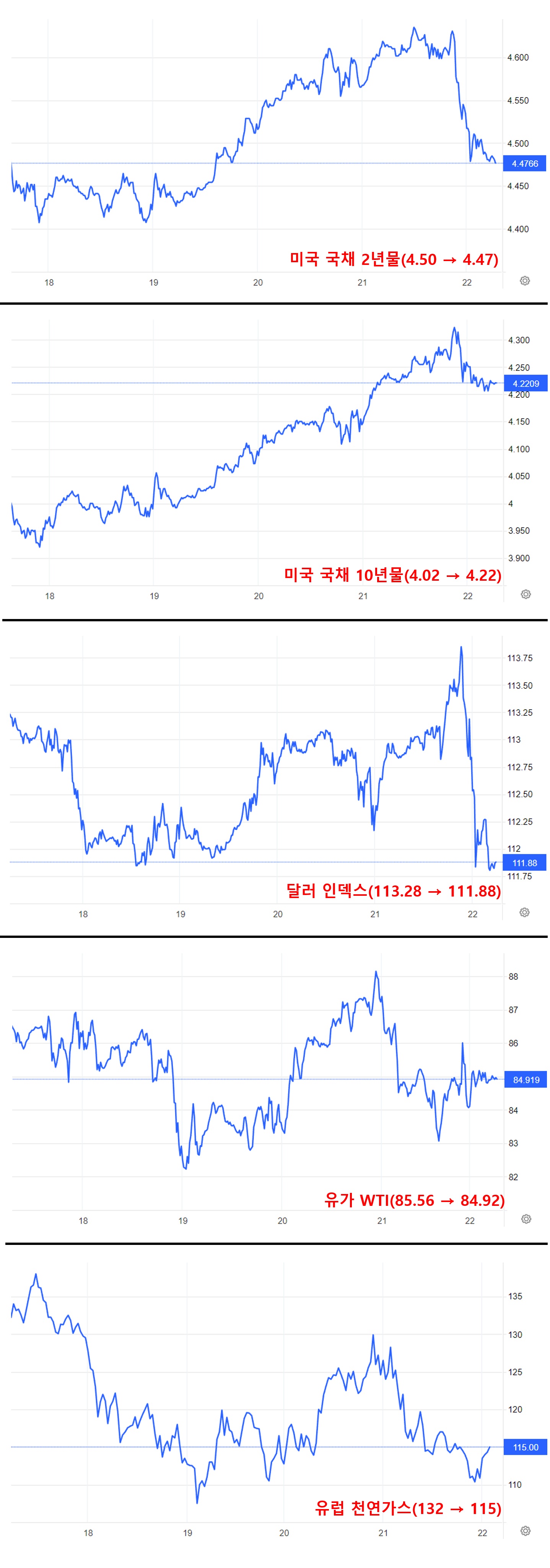 국채 2년물&#44; 10년물 금리&#44; 달러 인덱스&#44; WTI&#44; TTF 그래프