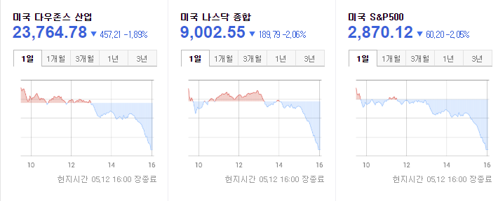 오늘의 미국 종합 주가 지수 동시에 하락 뉴욕 아메리카 증시 다우 나스닥