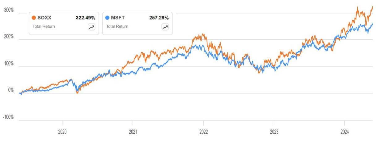 SOXX ETF 주가