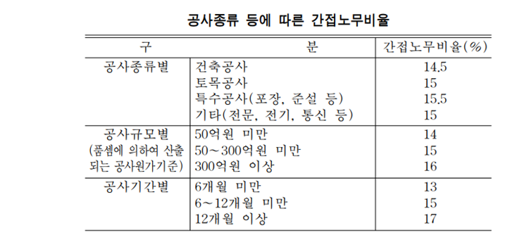 간접노무비율