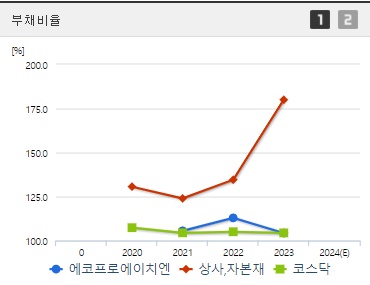 에코프로에이치엔 부채비율