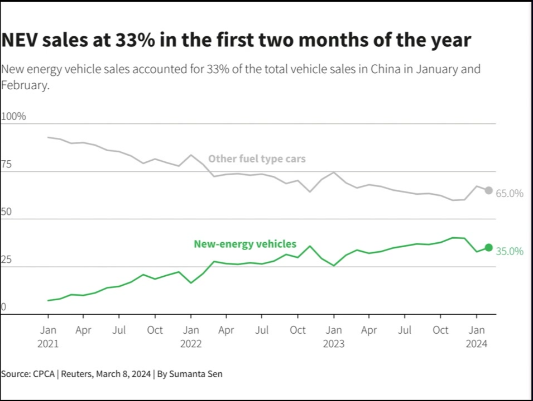 중국 자동차 시장의 성장률 둔화와 전기차 판매 증가