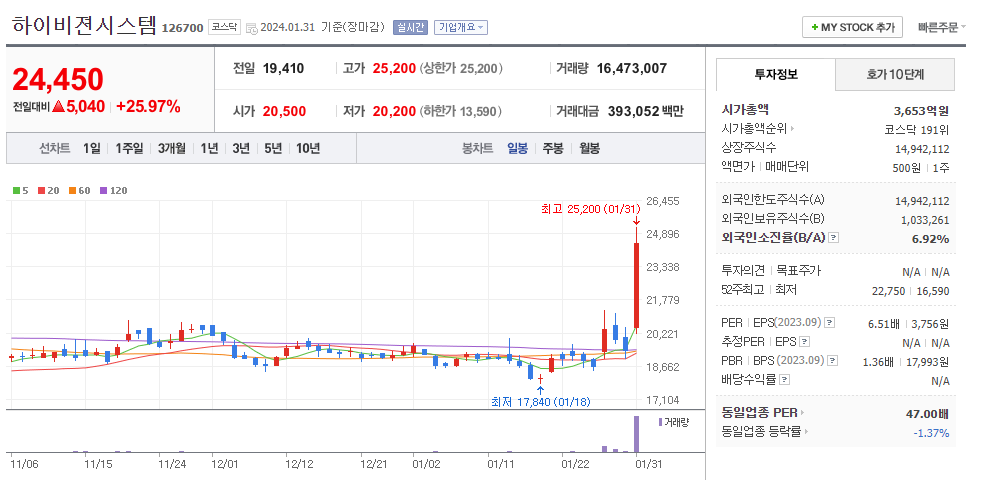 하이비젼시스템 일봉차트