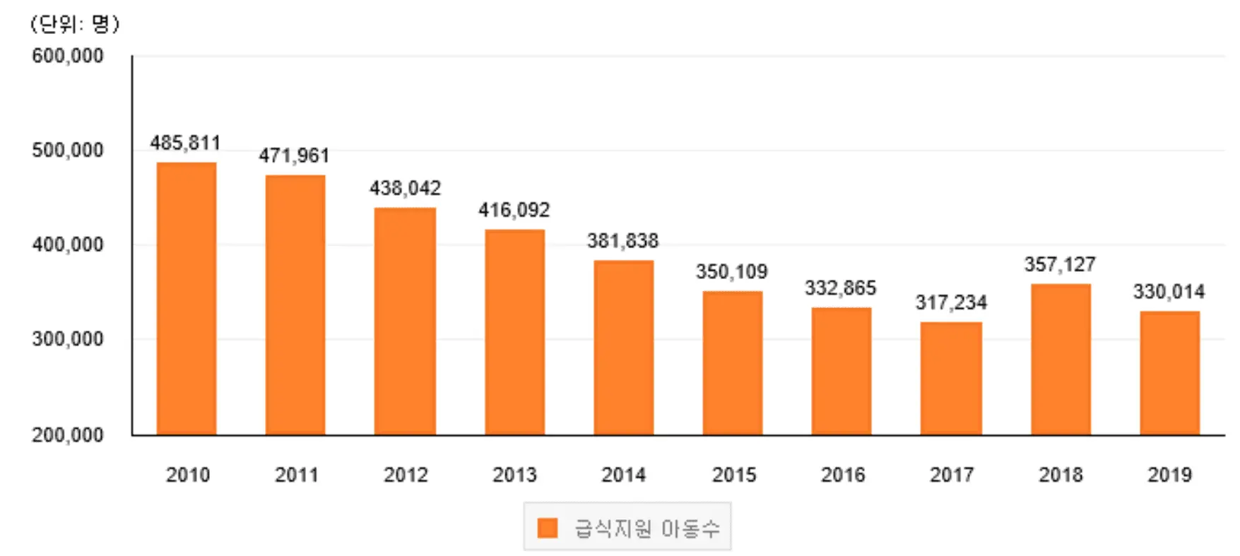 년도별-아동급식현황