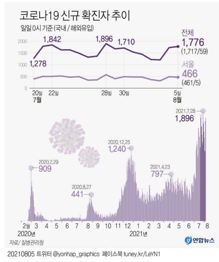  코로나 한국 현황 (2021.8.5 현재)