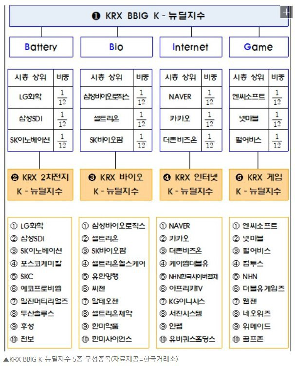  한국판 뉴딜 정책 관련주 - 지금 사도 될까?