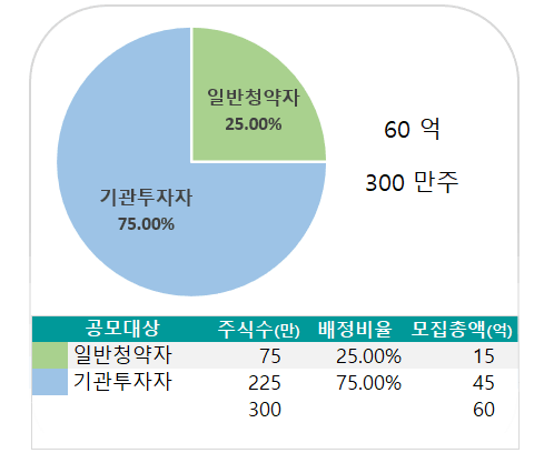 SK증권스팩7호 - 공모규모/ 상장일 유통가능 물량