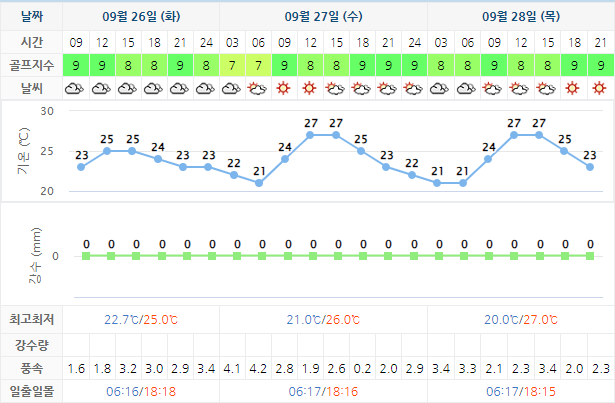 드비치CC 가격 및 날씨