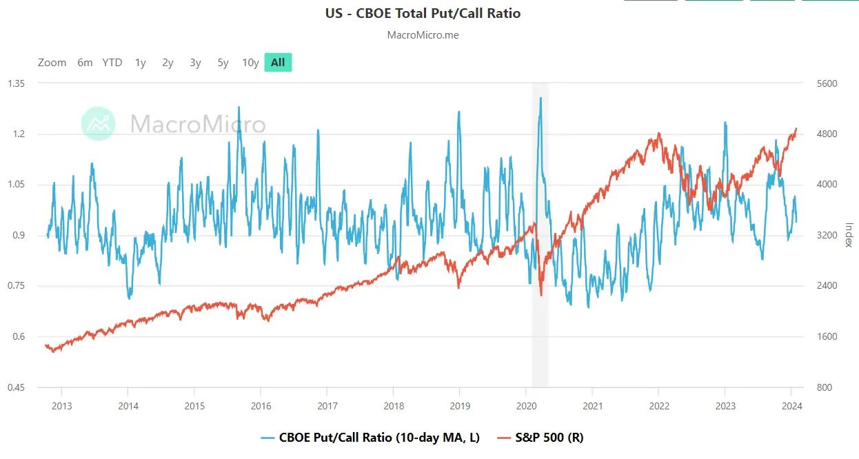 Put/Call Ratio와 S&P 500 차트