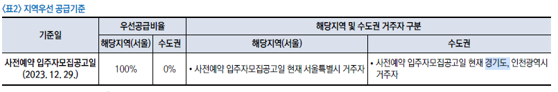 마곡16지구 지역우선공급기준