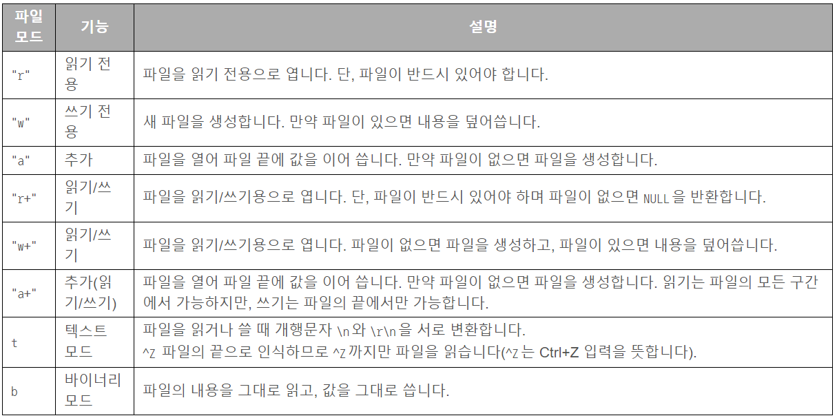  [C언어] 파일관련(1) fopen(), frpintf(), fclose(), fscanf()