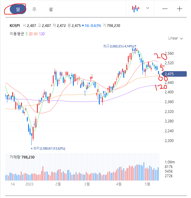 20-5-60-120 배열 2주째 유지 KOSPI