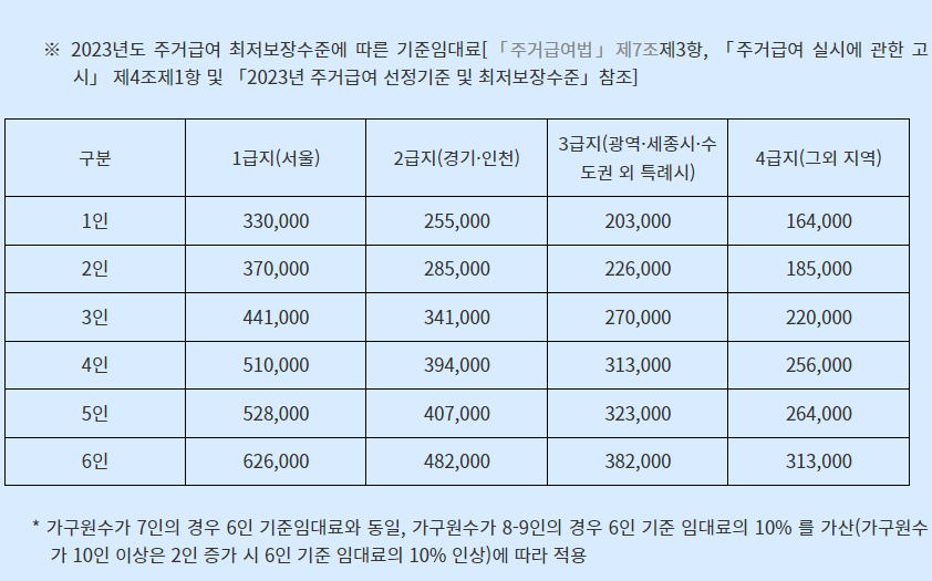 주거급여 신청 자격 혜택 조건