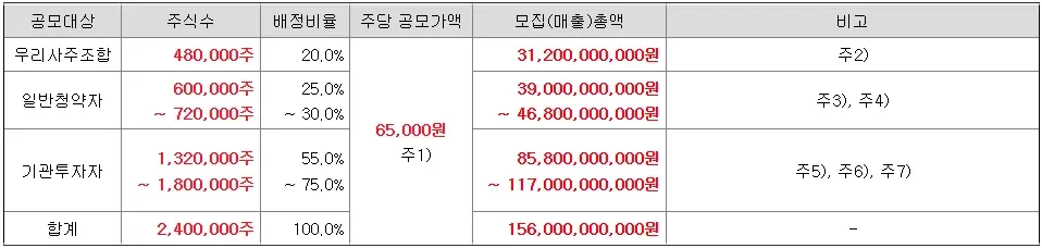 엠앤씨솔루션-공모주-청약-수요예측-결과-상장일