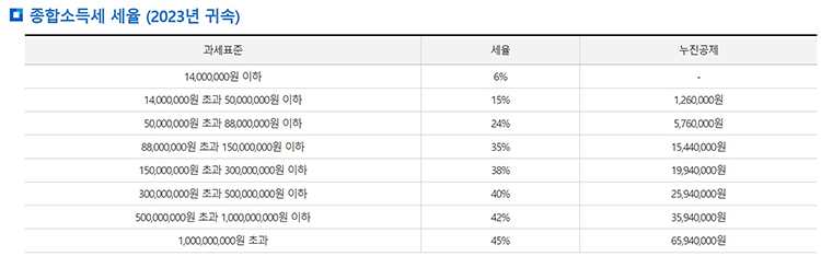 종합소득세율