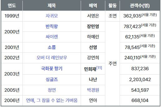 배우장진영-출연영화