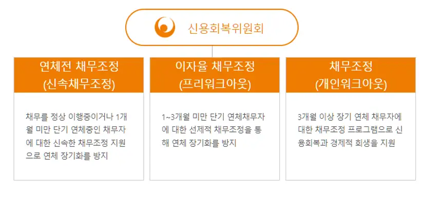 신용회복위원회 채무조정 안내