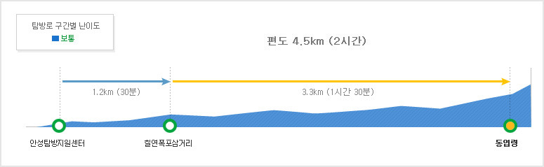 등산 코스